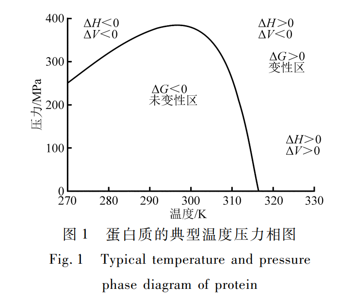 蛋白质的典型温度压力相图
