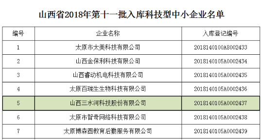 山西省2018年第十一批入库科技型中小企业名单