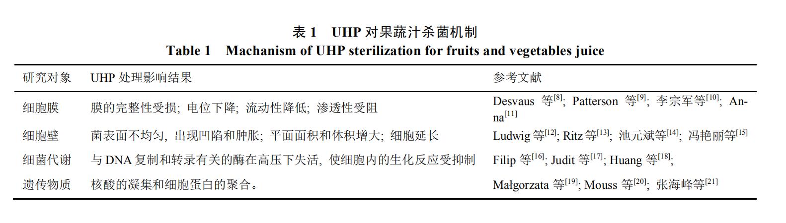 HPP对果蔬汁杀菌条件的优化