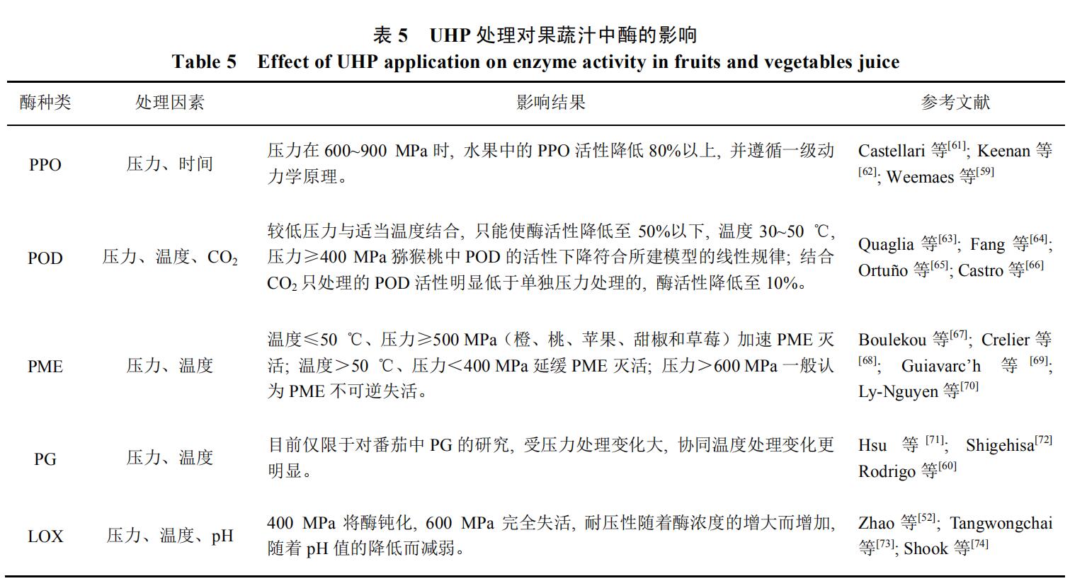 HPP对果蔬汁中酶活性的影响